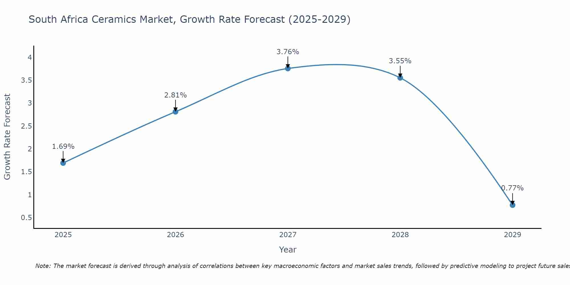 South Africa Ceramics Market Growth Rate